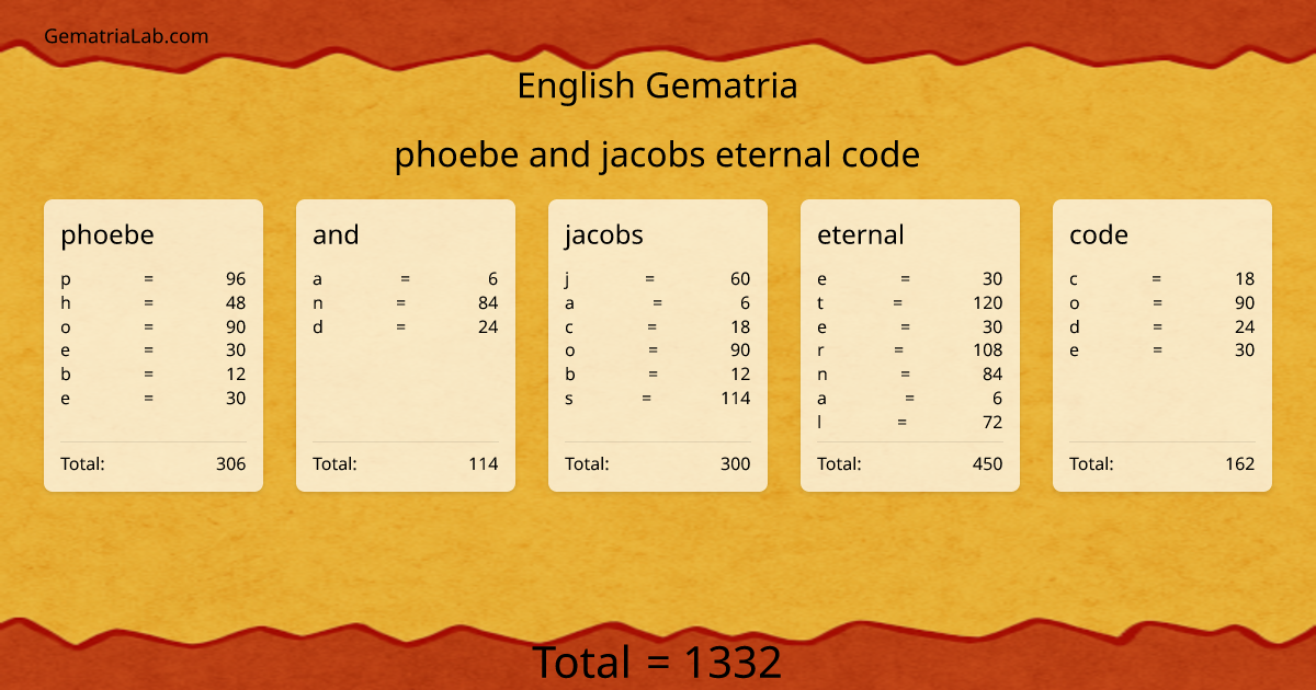 phoebe and jacobs eternal code in english Gematria